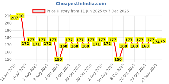 flipkart.com kidsy zilla Baby Spoon Bottle, Nibbler, Spoon, Bib, Finger brush, Bottle Brush Teether and Feeder kidsy zilla Price History Graph from 11 Jun 2025 to 3 Dec 2025