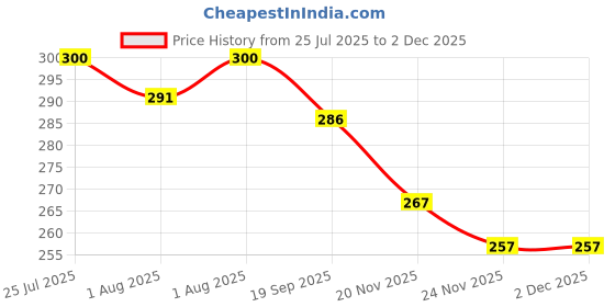 flipkart.com kidsy zilla Cute baby feeding- silicon kidsy zilla Price History Graph from 25 Jul 2025 to 30 Nov 2025