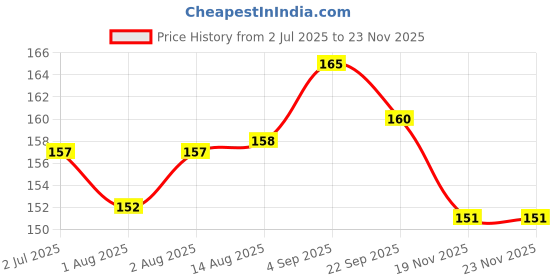 flipkart.com kidsy zilla Silicone Baby Self Feeding Spoon with Ultra Soft Tip 4 M+ baby feeding- Silicone kidsy zilla Price History Graph from 2 Jul 2025 to 22 Nov 2025