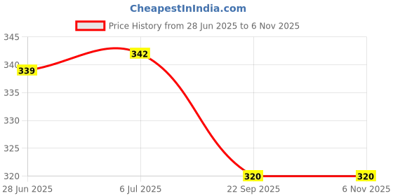 flipkart.com kidszee Automatic Wireless Water Can Dispensr Pump for 20 Liters Bottle Can/Portable Bottled Water Dispenser kidszee Price History Graph from 28 Jun 2025 to 6 Nov 2025
