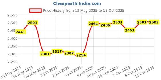 flipkart.com kidszeenie 58330 Inflatable Kayak Water Raft kidszeenie Price History Graph from 13 May 2025 to 14 Oct 2025