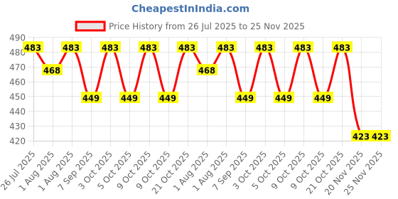 flipkart.com kidszeenie by na Vehicle Style Portable Milk Powder Dabba With Handle For Toddler kidszeenie by na Price History Graph from 26 Jul 2025 to 25 Nov 2025