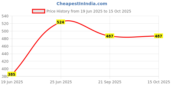 flipkart.com kidszeenie Double Quick V1 Air Fill Quick High Compression Manual Hand Pump kidszeenie Price History Graph from 19 Jun 2025 to 15 Oct 2025