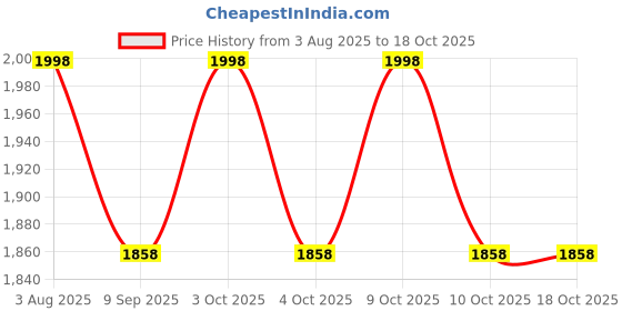 flipkart.com kidszeenie Froggie Potty Training Toilet Seat with Step Stool Ladder for Baby Adjustable Potty Seat kidszeenie Price History Graph from 3 Aug 2025 to 18 Oct 2025
