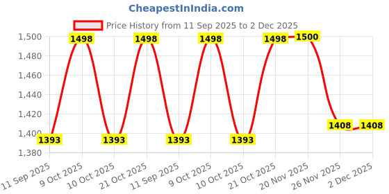 flipkart.com kidszeenie Inflatable Round Zesty Lemon Yellow Swimming Baby Pool for Kids kidszeenie Price History Graph from 11 Sep 2025 to 2 Dec 2025