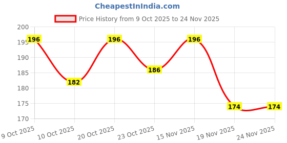 flipkart.com kidszone Spirograph Designing Ruler for Kids|Art Ruler|Set Of 2 Ruler kidszone Price History Graph from 9 Oct 2025 to 24 Nov 2025
