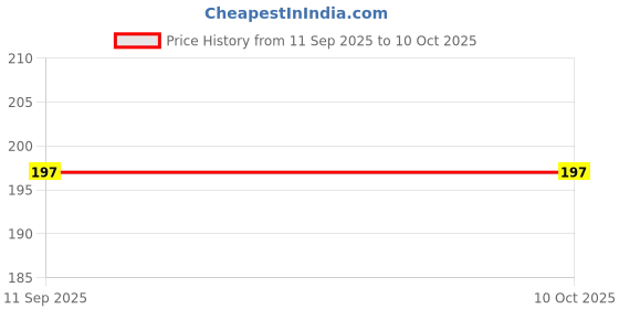 flipkart.com kidszones Art & Craft Sets School Stationery Multi Item Party And Unicorn pen with Ruler kidszones Price History Graph from 11 Sep 2025 to 9 Oct 2025