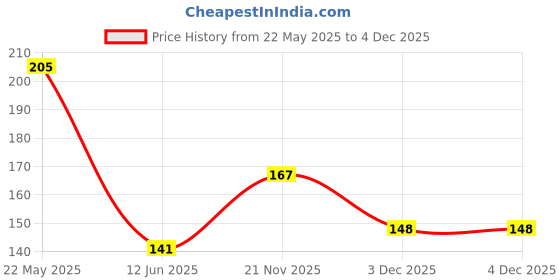 flipkart.com kidvibe BABY SEED PILLOW, Pillow for Newborn Baby-Round Head Shaping Pillow, 0-12 Months Mustard Seeds, Microfibre Animals Baby Pillow Pack of 1 kidvibe Price History Graph from 22 May 2025 to 3 Dec 2025