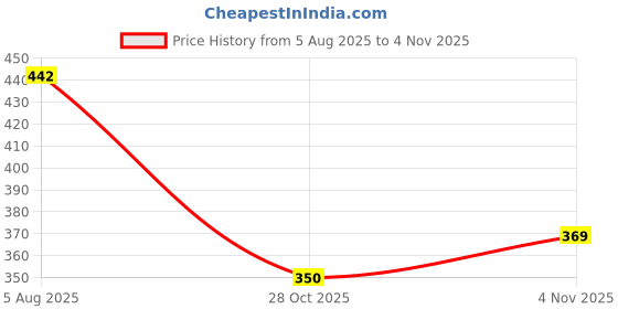 flipkart.com kidvibe Cute Rabbit Bunny Design Soft Ear Moving Multicolor Earmuff for Girls & Kids Ear Muff kidvibe Price History Graph from 5 Aug 2025 to 4 Nov 2025