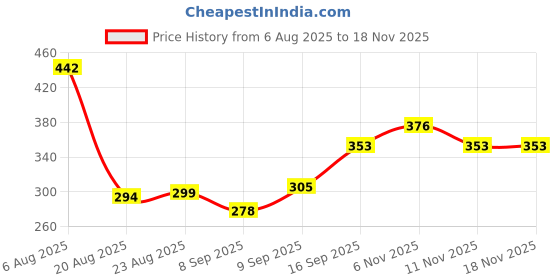 flipkart.com kidvibe Grey Winter Fluffy Earmuff | 3D Ear Fur Plush Ear Warmer (Ear Moving) Ear Muff kidvibe Price History Graph from 6 Aug 2025 to 18 Nov 2025
