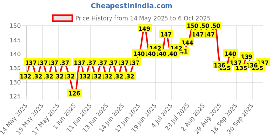 flipkart.com kidwayy 100 ml Manual Ice Cream Maker kidwayy Price History Graph from 14 May 2025 to 6 Oct 2025