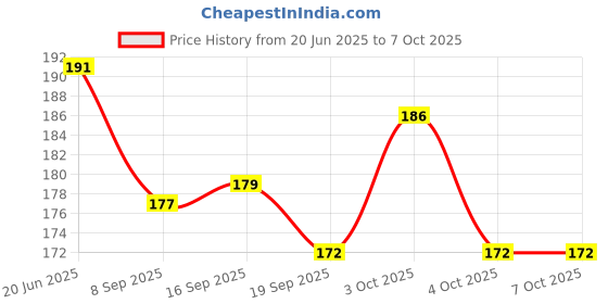 flipkart.com kidwayy 100 ml Manual Ice Cream Maker kidwayy Price History Graph from 20 Jun 2025 to 5 Oct 2025