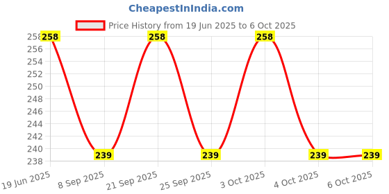 flipkart.com kidwayy 100 ml Manual Ice Cream Maker kidwayy Price History Graph from 19 Jun 2025 to 4 Oct 2025