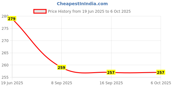 flipkart.com kidwayy 50 ml Manual Ice Cream Maker kidwayy Price History Graph from 19 Jun 2025 to 6 Oct 2025