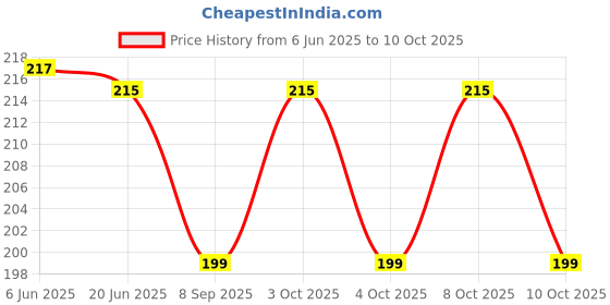 flipkart.com kidwayy 50 ml Manual Ice Cream Maker kidwayy Price History Graph from 6 Jun 2025 to 8 Oct 2025