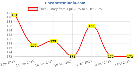 flipkart.com kidwayy 50 ml Manual Ice Cream Maker kidwayy Price History Graph from 1 Jul 2025 to 5 Oct 2025