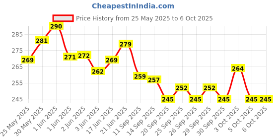 flipkart.com kidwayy 80 ml Manual Ice Cream Maker kidwayy Price History Graph from 25 May 2025 to 5 Oct 2025