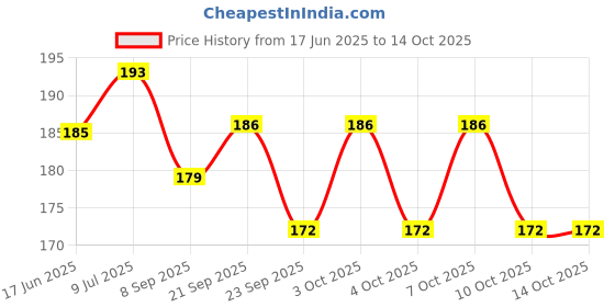 flipkart.com kidwayy 80 ml Manual Ice Cream Maker kidwayy Price History Graph from 17 Jun 2025 to 12 Oct 2025