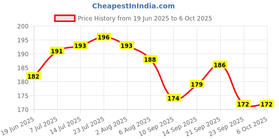flipkart.com kidwayy 80 ml Manual Ice Cream Maker kidwayy Price History Graph from 19 Jun 2025 to 6 Oct 2025