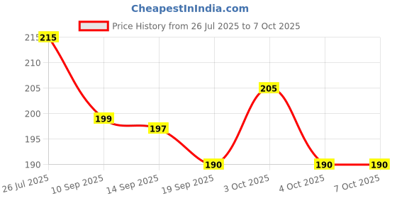flipkart.com kidwayy 80 ml Manual Ice Cream Maker kidwayy Price History Graph from 26 Jul 2025 to 7 Oct 2025
