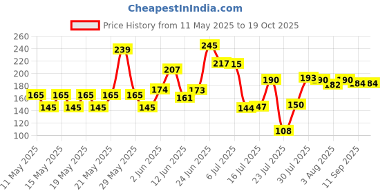 flipkart.com kidwayy Empty Cutlery Holder Case kidwayy Price History Graph from 11 May 2025 to 18 Oct 2025
