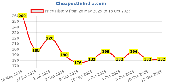 flipkart.com kidwayy Empty Cutlery Holder Case kidwayy Price History Graph from 28 May 2025 to 13 Oct 2025