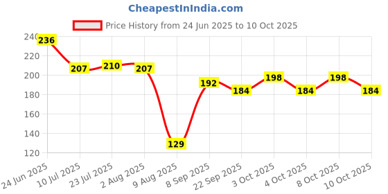 flipkart.com kidwayy Empty Cutlery Holder Case kidwayy Price History Graph from 24 Jun 2025 to 10 Oct 2025