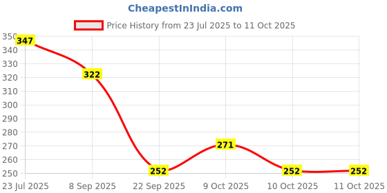flipkart.com kidwill 10 Pcs Binding Combs, 6 Rings Hole Binding Spines, Binding Machine Model Building Kit kidwill Price History Graph from 23 Jul 2025 to 10 Oct 2025