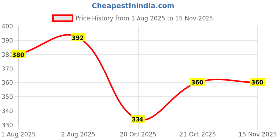 flipkart.com kidwill 3-Sided Silicone Head Cleaning Training Great Angle Tooth Brush Extra Soft Toothbrush kidwill Price History Graph from 1 Aug 2025 to 15 Nov 2025