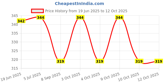 flipkart.com kidwill 3Pcs Led Light Ice Cube for Drinks Multi Color Light Ice Cube Shape Square Drinking Roulette kidwill Price History Graph from 19 Jun 2025 to 12 Oct 2025
