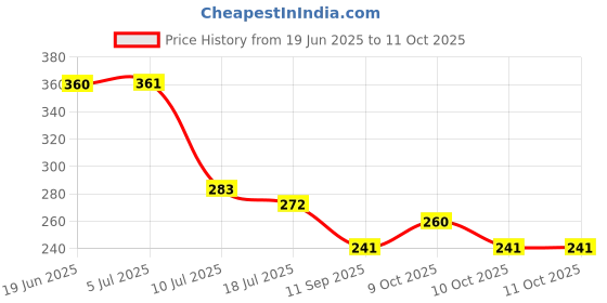 flipkart.com kidwill Faucet Extender, Hand-Washing Solution for Children Faucet Shank kidwill Price History Graph from 19 Jun 2025 to 11 Oct 2025