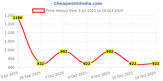 flipkart.com kidwill Fibre Infants Best Mosquito Repellent, USB Pest Repellent Ultrasonic for Indoor and Outdoor Mosquito Net kidwill Price History Graph from 5 Jul 2025 to 18 Oct 2025