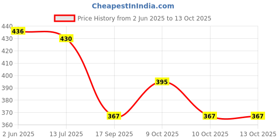 flipkart.com kidwill Glow in Dark Miniature Fairy Garden Accessories Regular Round Plastic Pebbles kidwill Price History Graph from 2 Jun 2025 to 13 Oct 2025