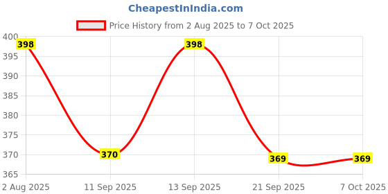 flipkart.com KIDWILL Mobile Phone Camera Mirror Clip, Rear Lens Expansion Selfie Mirror Clip Reflector Price History Graph from 2 Aug 2025 to 6 Oct 2025