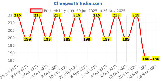 flipkart.com kidwill Plastic Bucket Clip, Anti Lost Bag Hook, Mini Portable Key Clips Locking Carabiner kidwill Price History Graph from 20 Jun 2025 to 25 Nov 2025