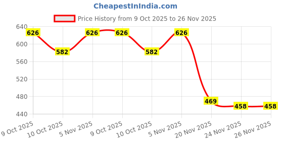flipkart.com kidwill Shower Infuser, Vitamin C Shower Filter for Hard Water, Shower Head Filter Fixed Mount kidwill Price History Graph from 9 Oct 2025 to 25 Nov 2025