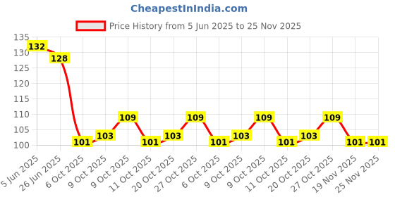 flipkart.com kidwill Spinning Rotatable Finger Pen - Non-Slip Coated Spinning Ball Pen kidwill Price History Graph from 5 Jun 2025 to 24 Nov 2025