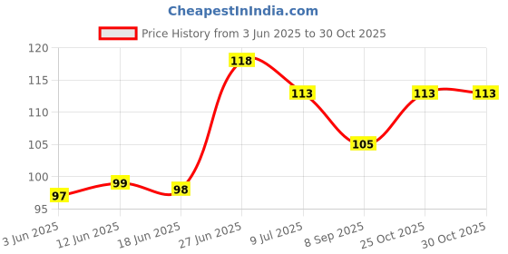 flipkart.com happy trust deals Kidz Baby Food Feeder Fruit Feeder Feeder happy trust deals Price History Graph from 3 Jun 2025 to 29 Oct 2025