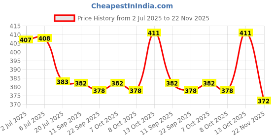 flipkart.com kidz n toys 32 Keys 32 Different Melody Sound Electronic Keyboard Mini Piano Toy For Kids kidz n toys Price History Graph from 2 Jul 2025 to 22 Nov 2025