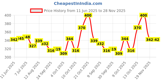 flipkart.com kidz n toys 407 Mini Transporter Truck Toy for Kids with Openable Tail Gate kidz n toys Price History Graph from 11 Jun 2025 to 28 Nov 2025