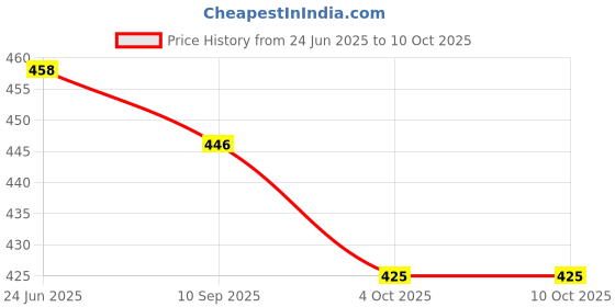 flipkart.com kidz n toys 7 Pcs Rattle Set Toys with teether for New Born, Babies & Age 1-3-6-9-12 Months Rattle kidz n toys Price History Graph from 24 Jun 2025 to 9 Oct 2025