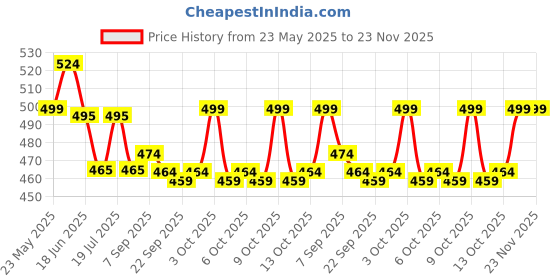 flipkart.com kidz n toys Airbus A380 Airplane Model Toys With Loud Musical Flashing Light Automatic Airplane Electric Plane, Bump N Go Feature Aeroplane For Children kidz n toys Price History Graph from 23 May 2025 to 23 Nov 2025
