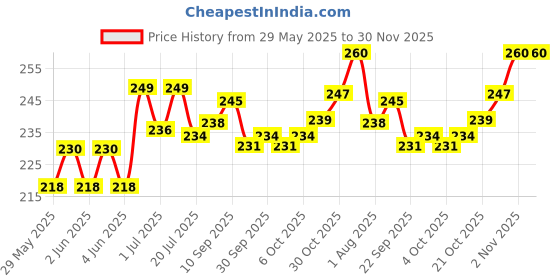 flipkart.com kidz n toys Avengers Endgame Action Figure of 5 Super Heroes kidz n toys Price History Graph from 29 May 2025 to 30 Nov 2025