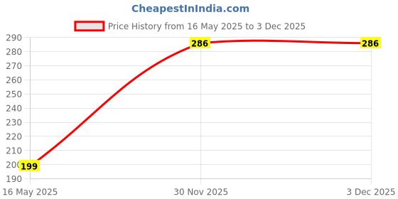 flipkart.com kidz n toys Beauty Make up Set , Girls Make Up Toy Set kidz n toys Price History Graph from 16 May 2025 to 2 Dec 2025
