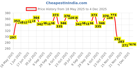 flipkart.com kidz n toys Bump and Go High Speed Bullet Train Toy - 3D Lighting and Musical Fun Sounds kidz n toys Price History Graph from 18 May 2025 to 3 Dec 2025