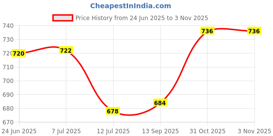 flipkart.com kidz n toys Classic Old Style Musical Landline Telephone with Story & Poetry Sound For Kids kidz n toys Price History Graph from 24 Jun 2025 to 2 Nov 2025