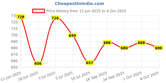 flipkart.com kidz n toys Dancing minion despicable me 3 with Music Flashing Lights and Real Dancing Action kidz n toys Price History Graph from 11 Jun 2025 to 8 Oct 2025