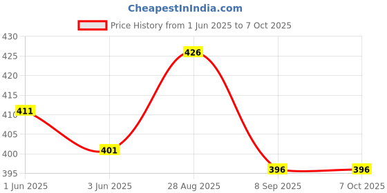 flipkart.com kidz n toys Duck Slide Toy Set, Funny Automatic Stair Climbing Ducklings Race Track Set kidz n toys Price History Graph from 1 Jun 2025 to 7 Oct 2025