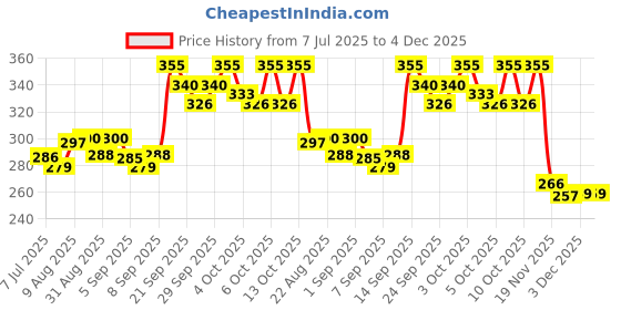 flipkart.com kidz n toys Nav Bharat Blue Express Pull Back Toy Train for Kids kidz n toys Price History Graph from 7 Jul 2025 to 3 Dec 2025