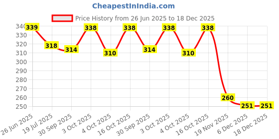 flipkart.com kidz n toys New Explorer Adventure Open Ranger Jeep 4x4 Off Road Toy Car For Kids kidz n toys Price History Graph from 26 Jun 2025 to 17 Dec 2025